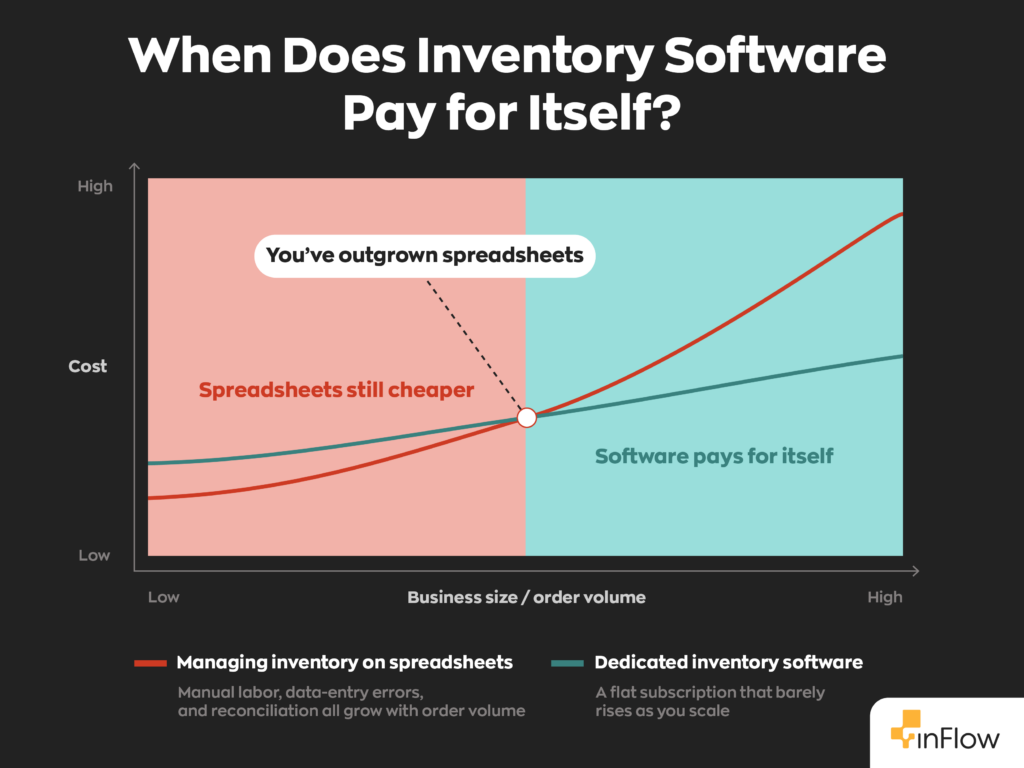 Line chart titled "When Does Inventory Software Pay for Itself?" The vertical axis is cost (low to high) and the horizontal axis is business size / order volume (low to high). A red line for managing inventory on spreadsheets starts lower but curves sharply upward as volume grows, driven by manual labor, data-entry errors, and reconciliation. A teal line for dedicated inventory software starts slightly higher and rises only gently, reflecting a flat subscription. The two lines cross at a marked point labeled "You've outgrown spreadsheets." Left of the crossover, spreadsheets are still cheaper; right of it, software pays for itself.