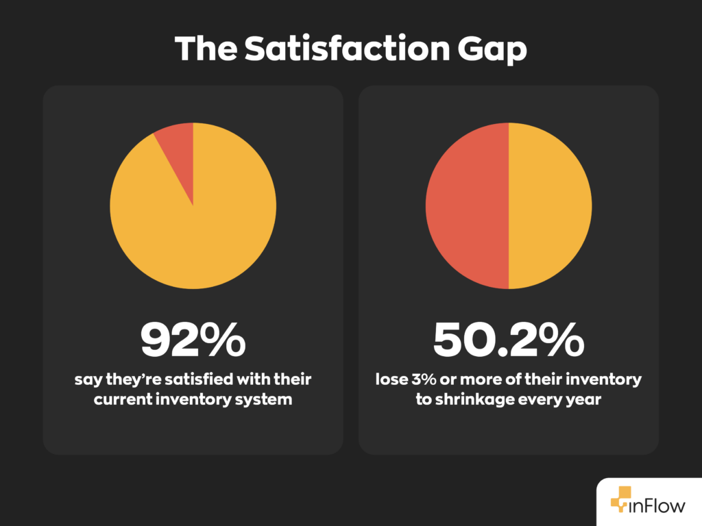 Infographic titled “The Satisfaction Gap” with two pie charts side by side. The left chart is almost entirely yellow and shows that 92% of respondents say they’re satisfied with their current inventory system. The right chart is split roughly in half and shows that 50.2% lose 3% or more of their inventory to shrinkage every year.
