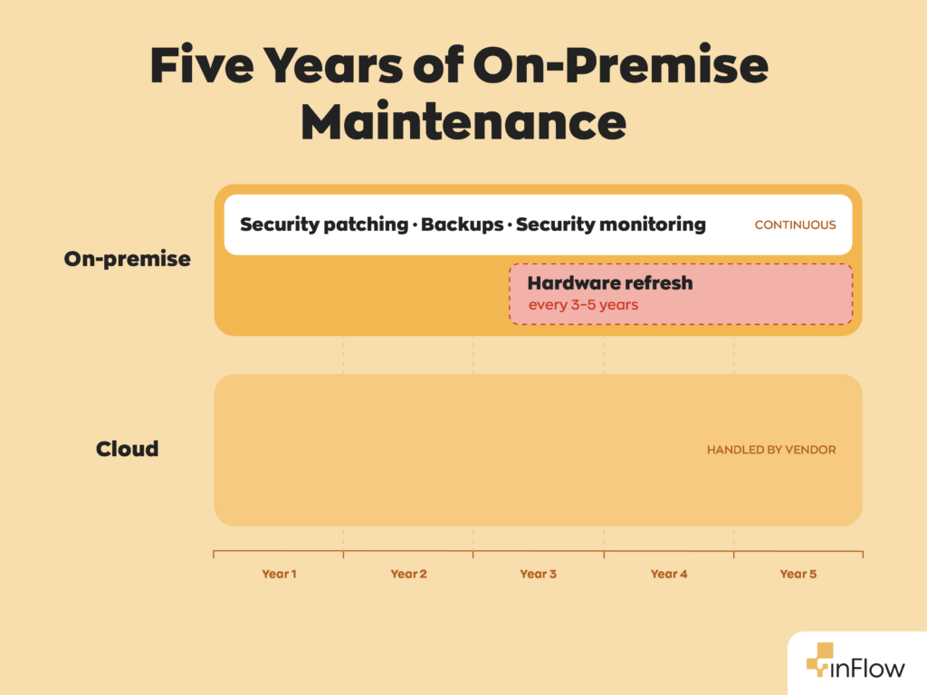 Timeline comparing five years of on-premise versus cloud inventory software maintenance. The on-premise bar spans Years 1 through 5 with continuous security patching, backups, and security monitoring, plus a hardware refresh every 3–5 years starting around Year 3. The cloud bar spans the same five years with no tasks listed, labeled 'handled by vendor.'