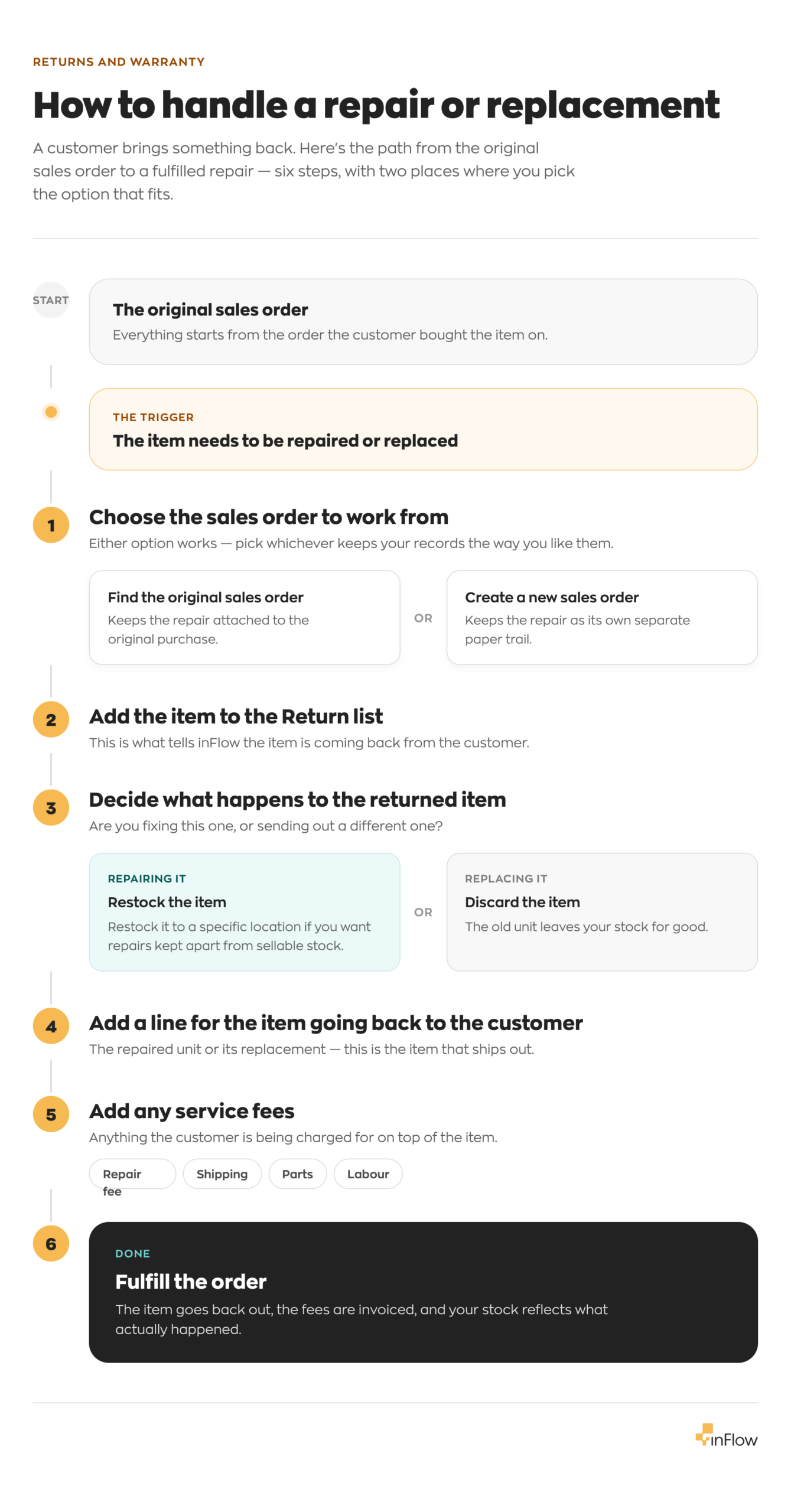 A six-step flow for handling a customer repair or replacement, from the original sales order to fulfilling the order, with a choice to find or create a sales order and a choice to restock or discard the returned product.
