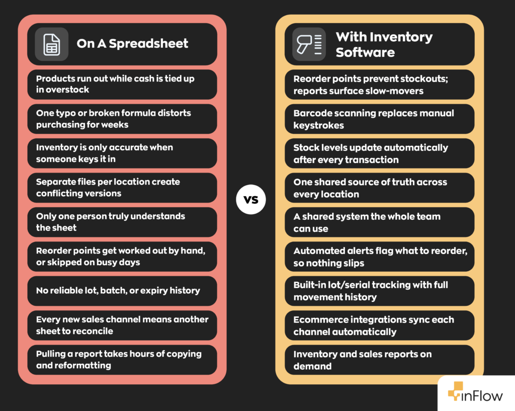 Two-column comparison graphic. Left column, "On A Spreadsheet": products run out while cash is tied up in overstock; one typo or broken formula distorts purchasing for weeks; inventory is only accurate when someone keys it in; separate files per location create conflicting versions; only one person truly understands the sheet; reorder points get worked out by hand or skipped on busy days; no reliable lot, batch, or expiry history; every new sales channel means another sheet to reconcile; pulling a report takes hours of copying and reformatting. Right column, "With Inventory Software": reorder points prevent stockouts and reports surface slow-movers; barcode scanning replaces manual keystrokes; stock levels update automatically after every transaction; one shared source of truth across every location; a shared system the whole team can use; automated alerts flag what to reorder; built-in lot and serial tracking with full movement history; ecommerce integrations sync each channel automatically; inventory and sales reports on demand.