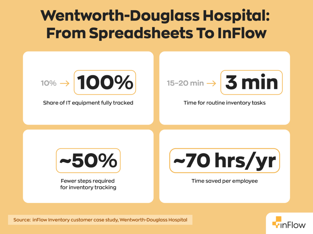 Stat card graphic titled "Wentworth-Douglass Hospital: From Spreadsheets To inFlow." Four panels. First: share of IT equipment fully tracked rose from 10% to 100%. Second: time for routine inventory tasks fell from 15&ndash;20 minutes to 3 minutes. Third: roughly 50% fewer steps required for inventory tracking. Fourth: roughly 70 hours per year saved per employee. Source: inFlow Inventory customer case study, Wentworth-Douglass Hospital.