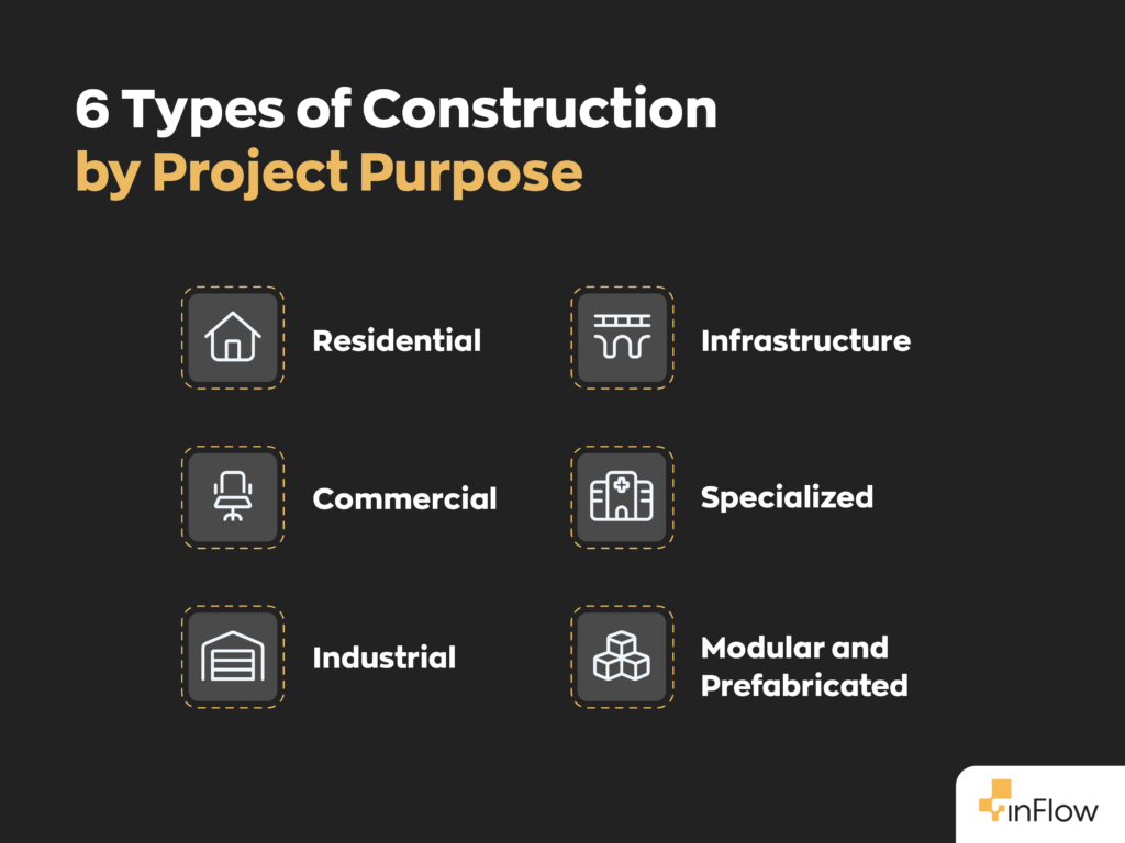 6 Types of Construction by Project Purpose
1. Residential
2. Commercial
3. Industrial
4. Infrastructure
5. Specialized
6. Modular and Prefabricated