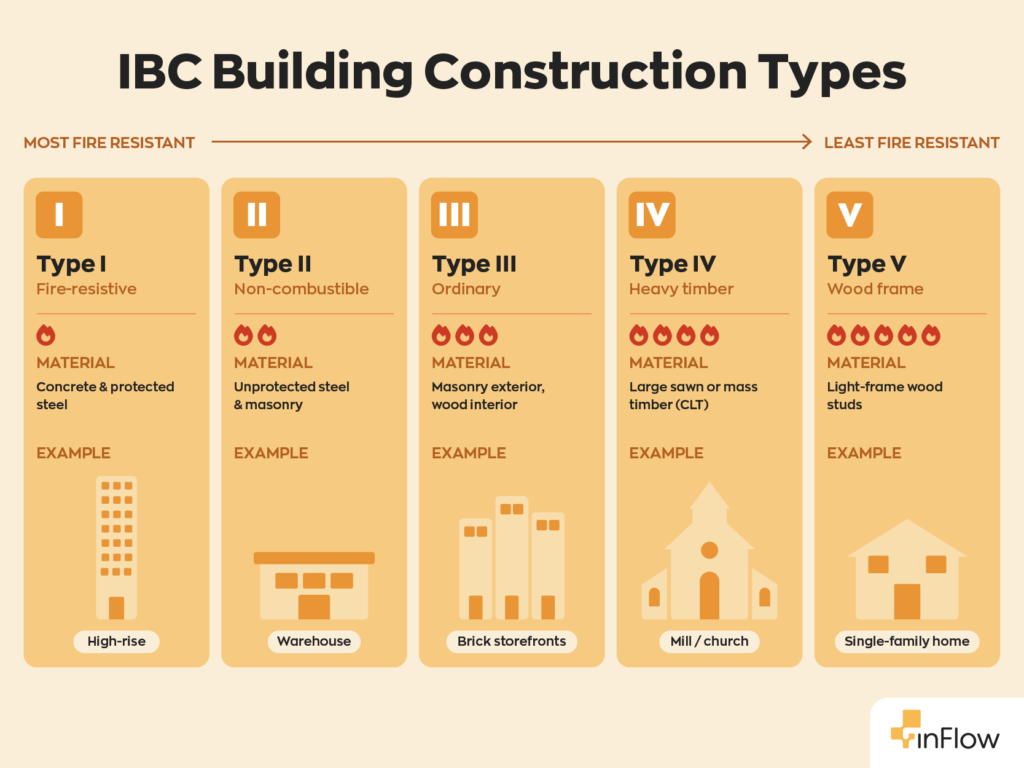 Infographic titled 'IBC Building Construction Types,' arranged left to right from most fire resistant to least fire resistant. Type I, Fire-resistive: concrete and protected steel; example, a high-rise. Type II, Non-combustible: unprotected steel and masonry; example, a warehouse. Type III, Ordinary: masonry exterior with wood interior; example, brick storefronts. Type IV, Heavy timber: large sawn or mass timber (CLT); example, a mill or church. Type V, Wood frame: light-frame wood studs; example, a single-family home.