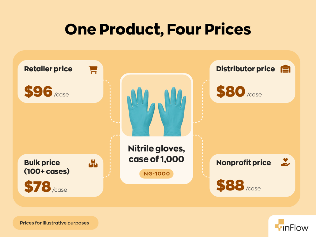 Infographic showing one case of 1,000 nitrile gloves priced four ways: $96 for retailers, $80 for distributors, $88 for nonprofits, and $78 in bulk for 100+ cases.