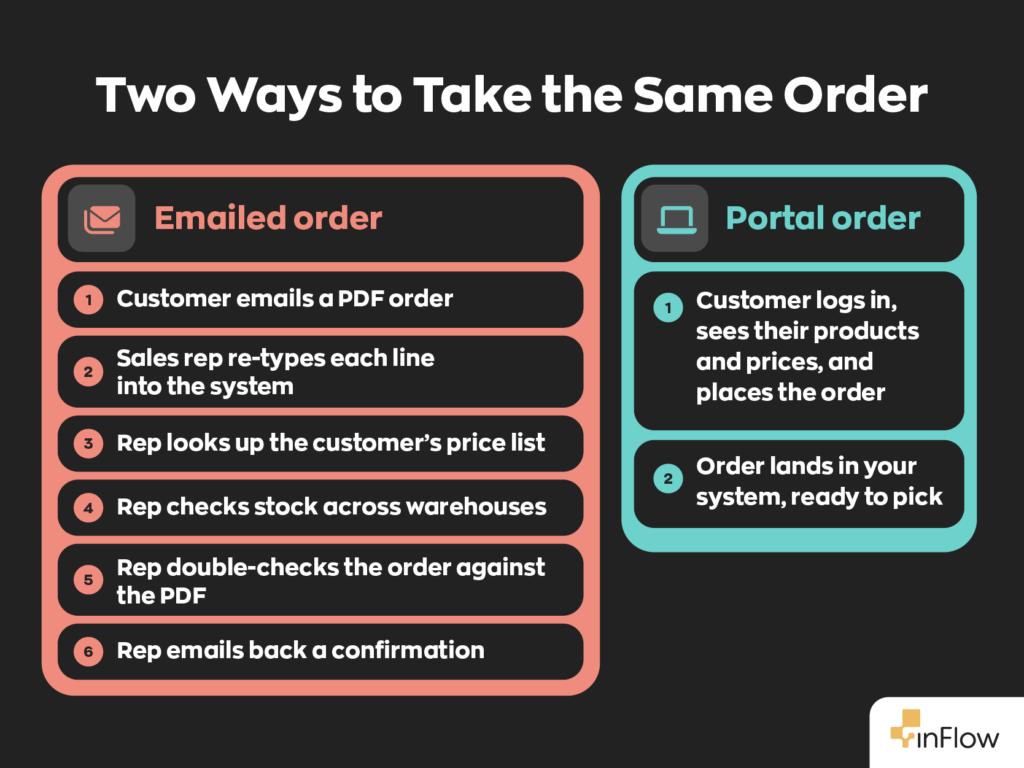 Infographic comparing two ways to take the same order. Emailed order, 6 steps: customer emails a PDF, sales rep re-types each line, looks up the customer’s price list, checks stock across warehouses, double-checks against the PDF, and emails a confirmation. Portal order, 2 steps: customer logs in, sees their products and prices, and places the order, which lands in your system ready to pick.