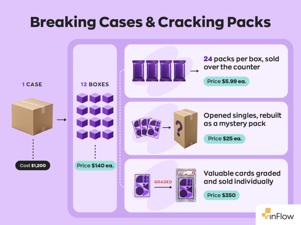 Infographic titled “Breaking Cases & Cracking Packs” showing one $1,200 case of trading cards broken into 12 boxes priced at $140 each. Boxes are then sold as $5.99 packs, opened and rebuilt into $25 mystery packs, or have valuable cards graded and sold individually for $350.