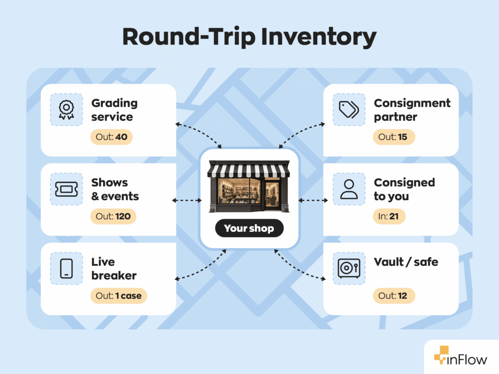 Infographic titled “Round-Trip Inventory” showing a shop at the centre with two-way arrows to six places stock travels and returns from: a grading service, shows and events, a live breaker, a consignment partner, a vault or safe, and items consigned to the shop by outside owners.
