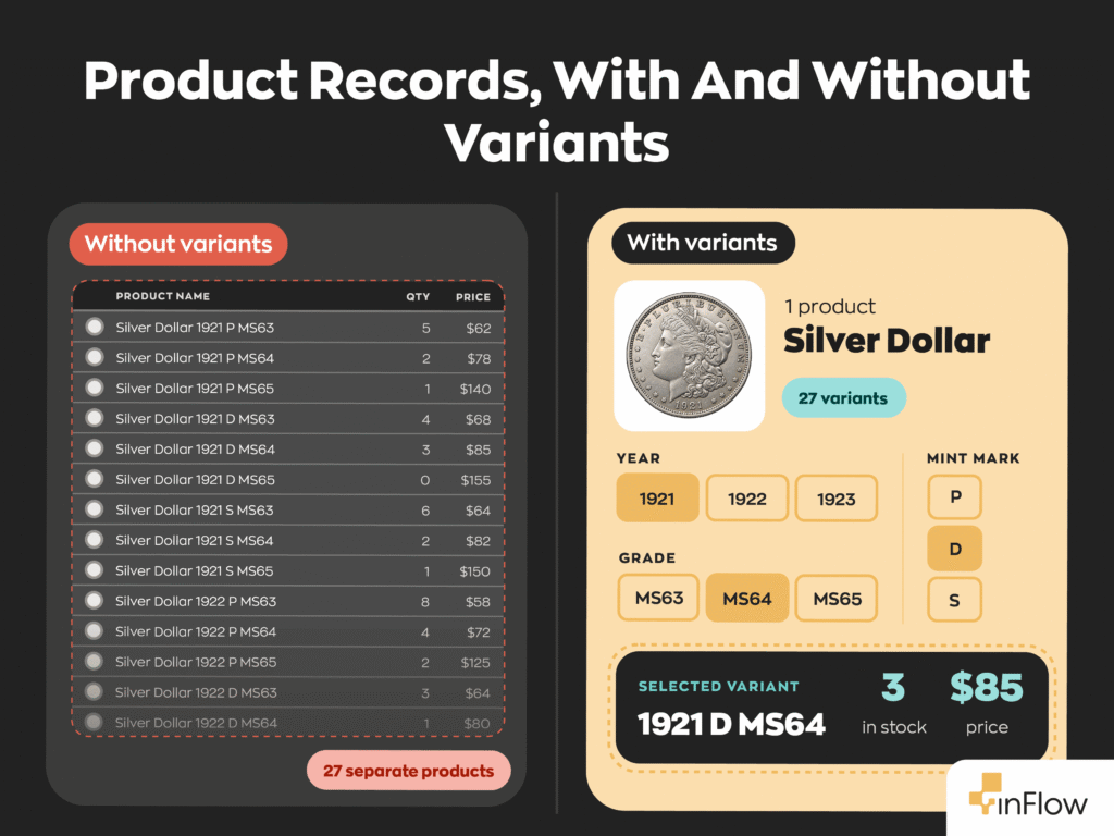 Infographic titled “Product Records, With and Without Variants.” Without variants, a coin dealer has 27 separate product records for one silver dollar. With variants, it’s one product with options for year, mint mark, and grade, and each variant, such as 1921 D MS64, has its own stock and price.