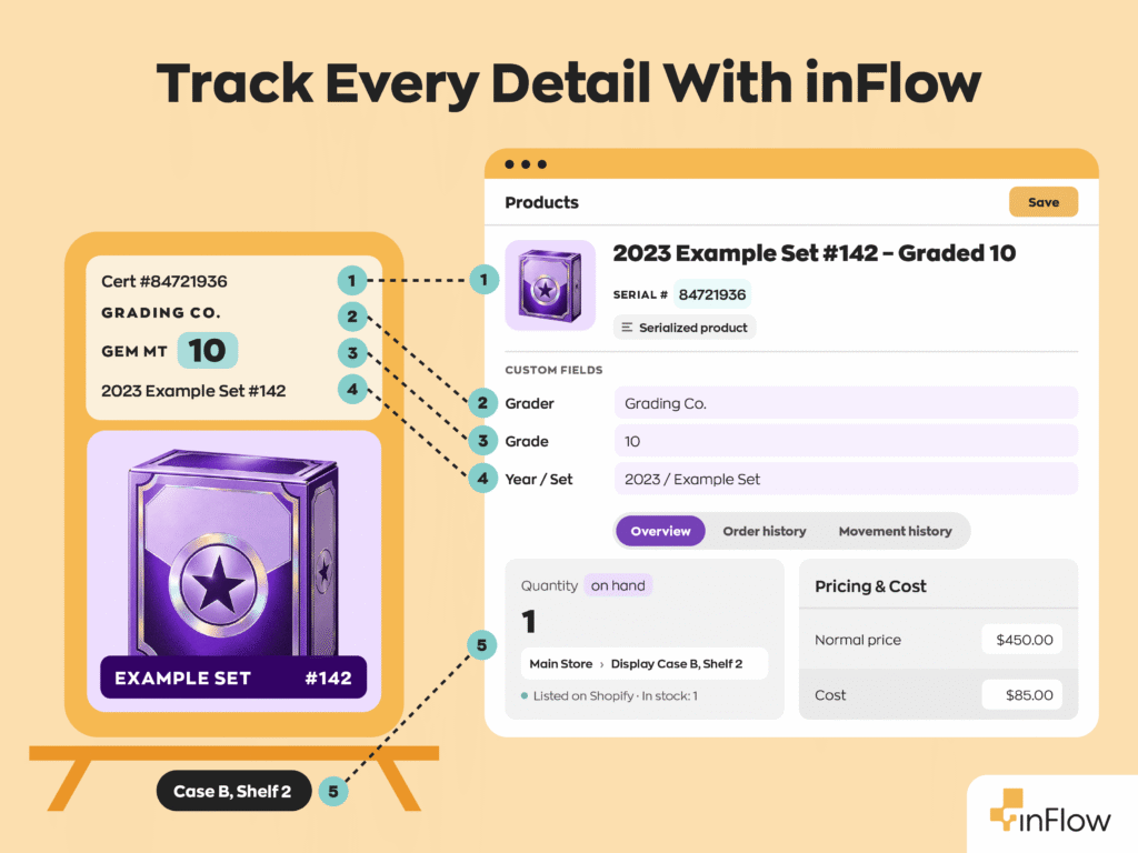 Infographic titled “Track Every Detail With inFlow” showing how a graded collectible maps into an inFlow product record: the certificate number becomes the serial number, the grader, grade, and year/set become custom fields, and its shelf location, stock, price, and cost are tracked too.