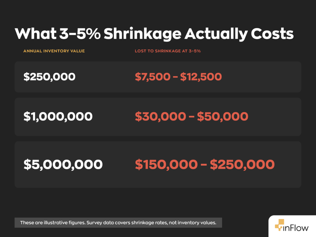 Table titled “What 3–5% Shrinkage Actually Costs,” comparing annual inventory value with the amount lost to shrinkage at a 3–5% rate. $250,000 in inventory loses $7,500 to $12,500. $1,000,000 loses $30,000 to $50,000. $5,000,000 loses $150,000 to $250,000. A note at the bottom says these are illustrative figures and that the survey data covers shrinkage rates, not inventory values.